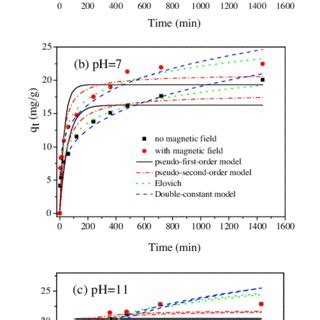 Effect Of Solution Ph On The Adsorption Kinetics Of Mb Onto Bc