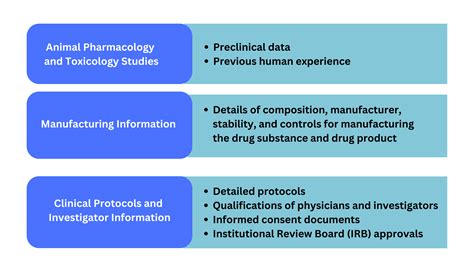 Ind Data Requirements And Us Fda Submission Process