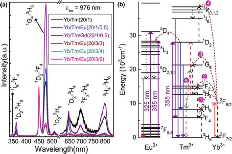 A Uc Emission Spectra Of Nayf Yb Tm Nrs Note The Spectra In A