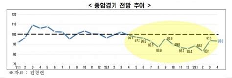 전경련 기업 경기심리 13개월 연속 부진활력 필요 네이트 뉴스