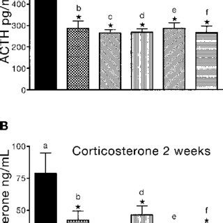 A B Adrenocorticotropin ACTH And Corticosterone Levels In Plasma In