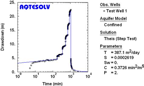 Step Drawdown Tests Step Tests Aquifer Testing 101