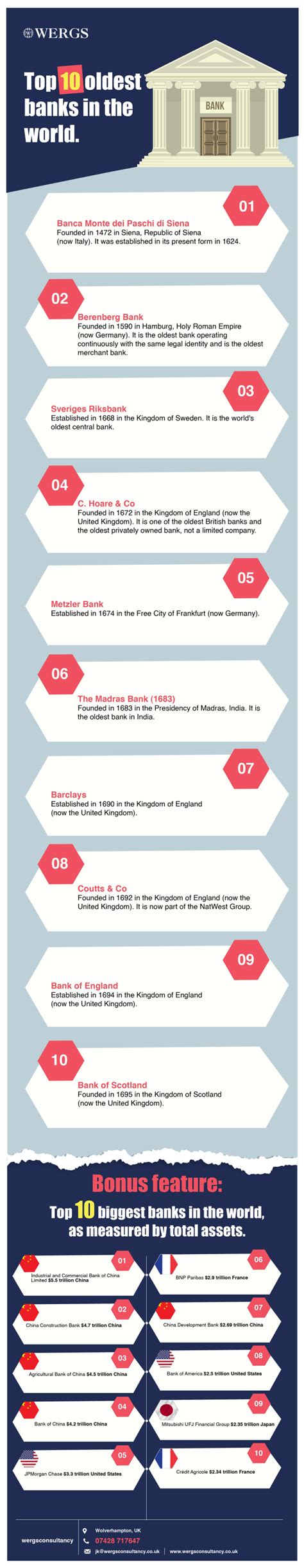 Top Oldest Banks In The World Infographics Zone Submit Infographics