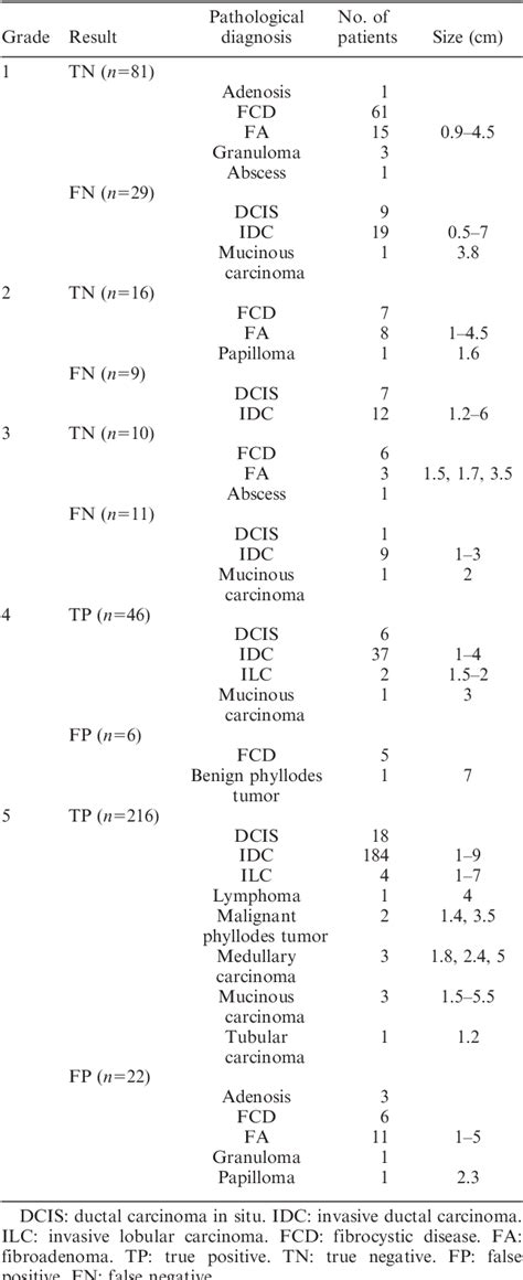 Table 1 From Comparison Of Early And Delayed Quantified Indices Of