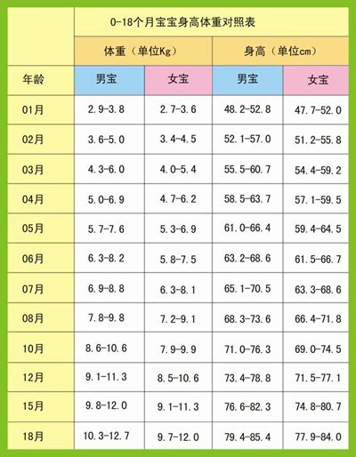 宝宝身高体重标准表图片 53有来医生