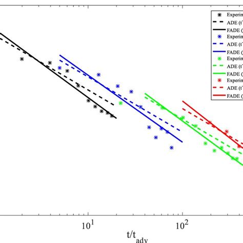 Temporal Evolution Of Global Scalar Dissipation Rates For A