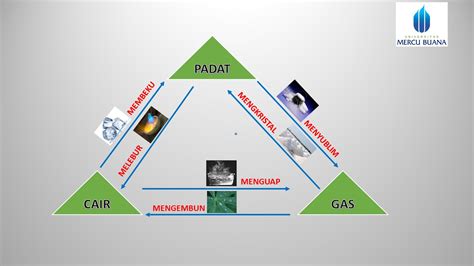 Materi Perubahan Wujud Zat Goresan