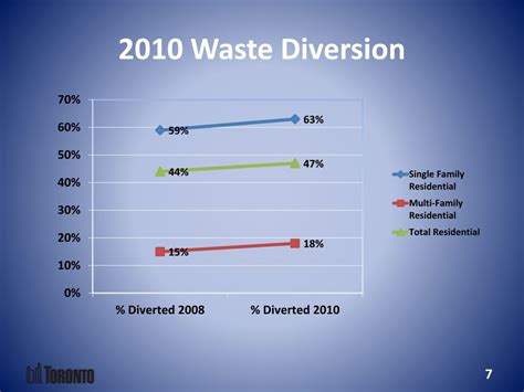 Ppt Waste Diversion Powerpoint Presentation Free Download Id9432313