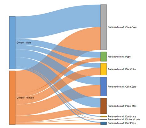 How To Make Sankey Diagram In Excel How To Create A Sankey D