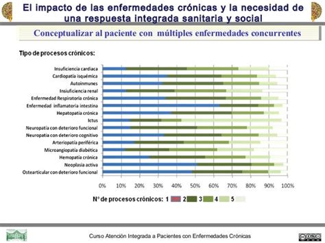 Unidad 1 El Impacto De Las Enfermedades Crónicas Tema 2 Multiples E