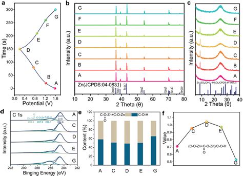 The A GCD Of HHT24rGO ZHS B Exsitu XRD Of Zinc Anode And C