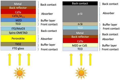 Energies Free Full Text Cdte Based Thin Film Solar Cells Past