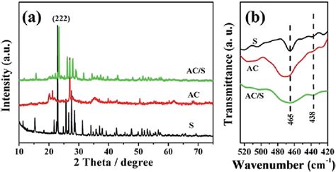 A X Ray Diffraction Patterns Of The S Ac And Ac S And B Ftir