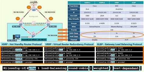 Les différences entre HSRP VRRP GLBP