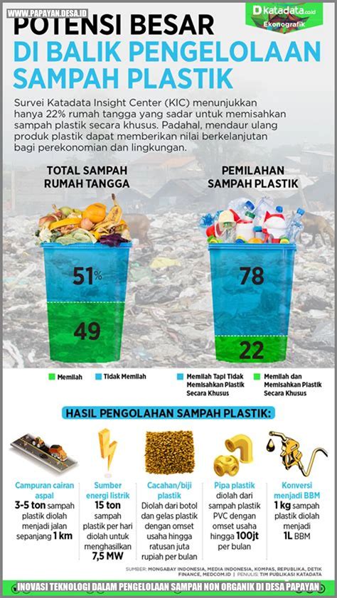 Inovasi Teknologi Dalam Pengelolaan Sampah Non Organik Di Desa Papayan