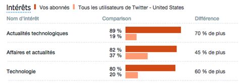 Utiliser Les Nouvelles Statistiques Twitter Pour Mieux Comprendre Votre