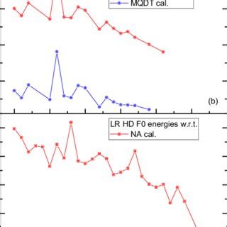 Comparison Of The Experimentally Determined Level Energies In The