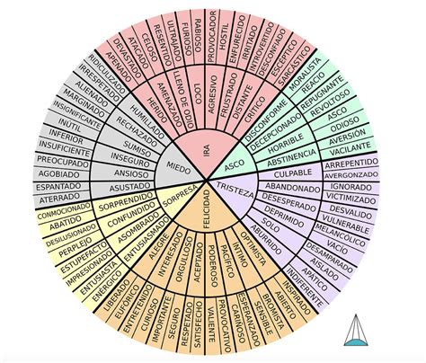 Emociones Mind Map