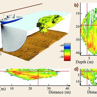 Passive And Active Sonar For Submarine Detection Passive The