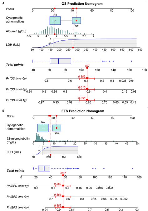 Frontiers Application Of Clinical Nomograms To Predicting Overall