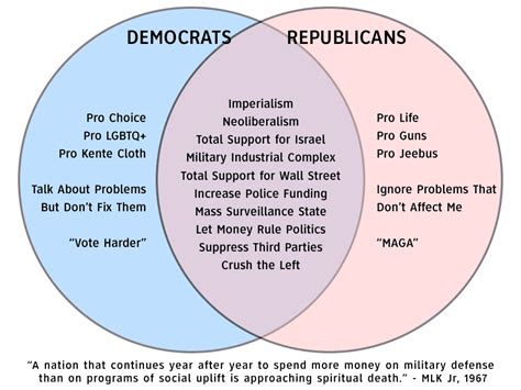 Democrats Vs Republicans Venn Diagram