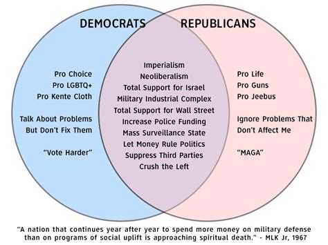 Democrats Vs Republicans Venn Diagram