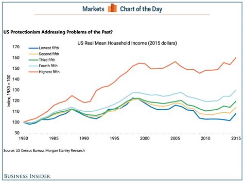 The incomes of the top 20% have risen way more than those of the bottom ...