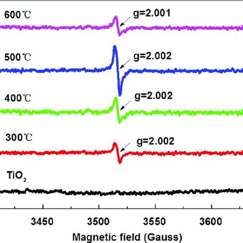 Epr Spectra Recorded At 300 K For Tio 2 H Tio 2 Samples Download Scientific Diagram