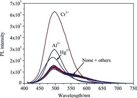 Figure 1 From A Simple And Rapid Fluorescent Probe For Detection Of Cr