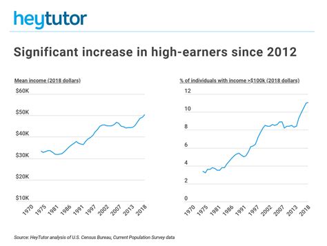 The Most Popular Six-Figure Jobs - HeyTutor
