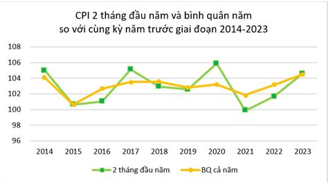 Diễn Biến Lạm Phát Hai Tháng đầu Năm Và Kịch Bản Lạm Phát Năm 2023