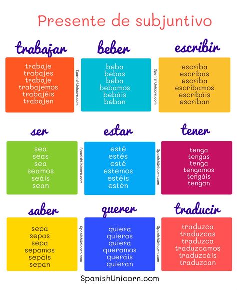 Subjuntivo O Indicativo Ejercicios Para Aprender Espanol El Subjuntivo