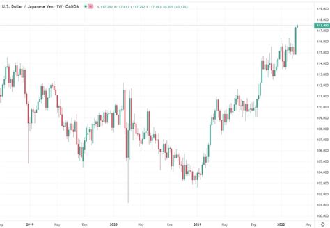 Us Treasury Yields Up Usd Jpy Also Highest In Years Forexlive