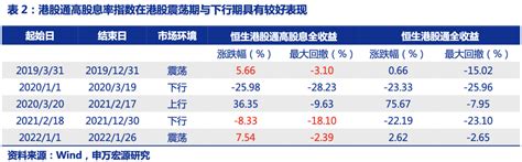 高股息策略备受市场青睐，一文读懂a股与港股高股息策略工具