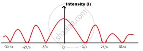 Draw the graph showing intensity distribution of fringes with phase ...