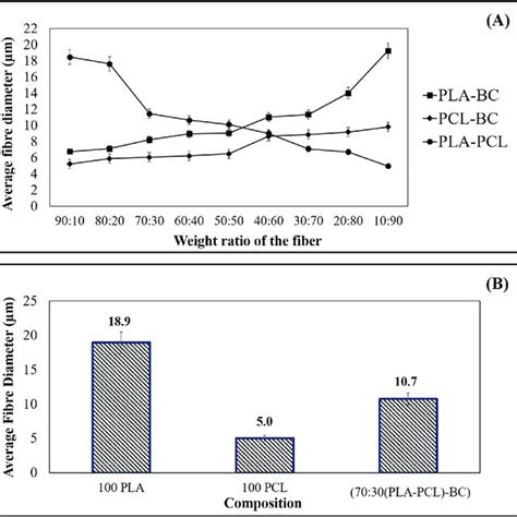 Graphical Representation Of The Average Fiber Diameters For Each