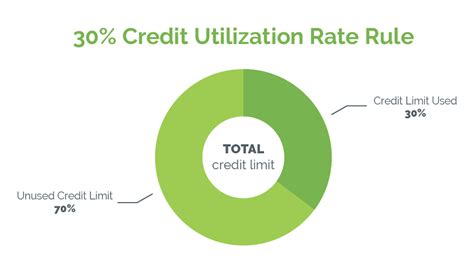 What Is A Credit Utilization Ratio How To Calculate It