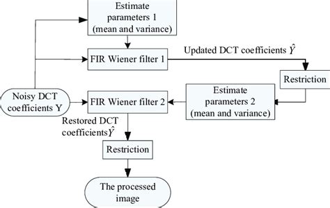 The Proposed Dual Adaptive Wiener Filtering Structure 3 2 Parameter Download Scientific