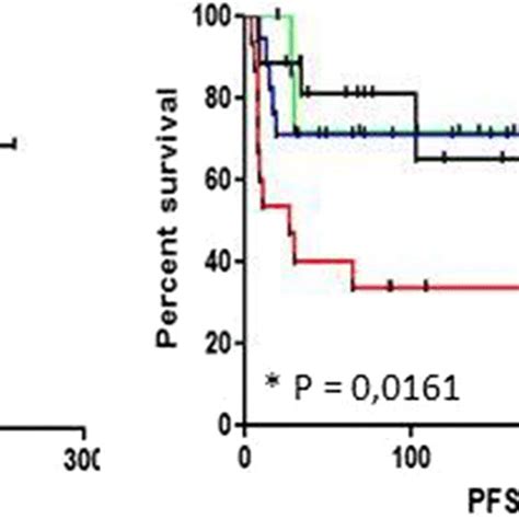 Comparison Of Overall Survival Os And Progression Free Survival Pfs Download Scientific