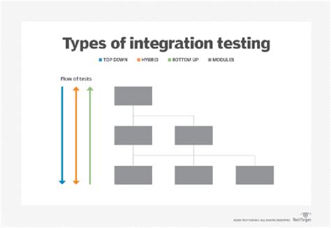 What Is Integration Testing Or Integration And Testing I T