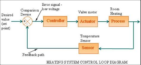 HVAC Control Systems and Building Automation System ~ Electrical Knowhow