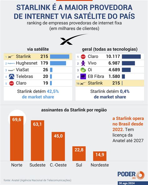 Starlink não pode mais recorrer contra bloqueio de contas