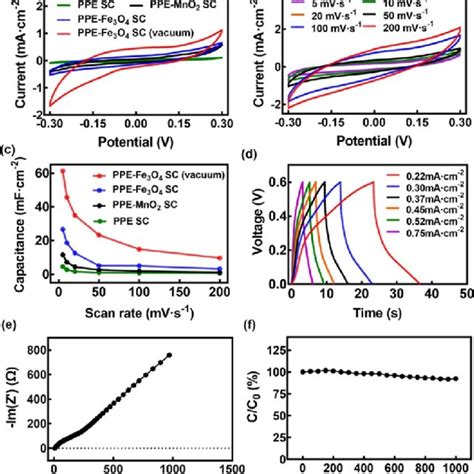 Electrochemical Test A Cyclic Voltammetry Cv Curves Of Ppe Sc