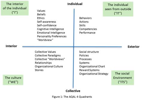 Ken Wilbers Integral Theory Four Quadrant Model Aqal All 45 Off