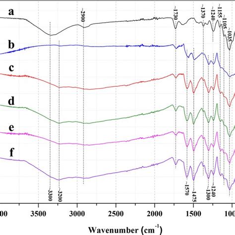 Ftir Spectra Of A Naclo Kpf B Pani Kpf And Tio Pani Kpf