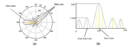 A The Beam Pattern Of An Antenna Array Beamforming And B Its