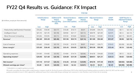 Microsoft Corporation 2022 Q4 Results Earnings Call Presentation