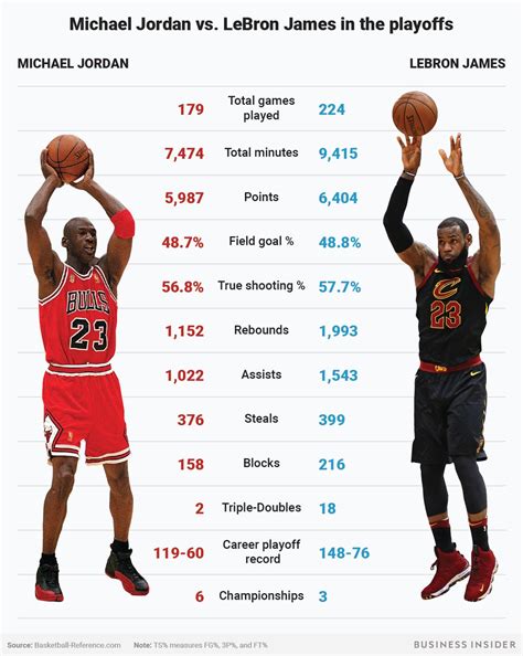 Michael Jordan LeBron James Career Comparison: The GOAT Against The ...