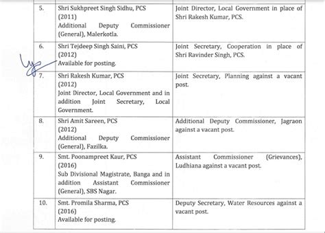 पंजाब में प्रशासनिक फेरबदल 11 Ias और Pcs अधिकारियों के तबादले Read