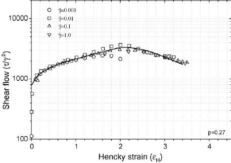 The H Function P P G As A Function Of Elongational Hencky